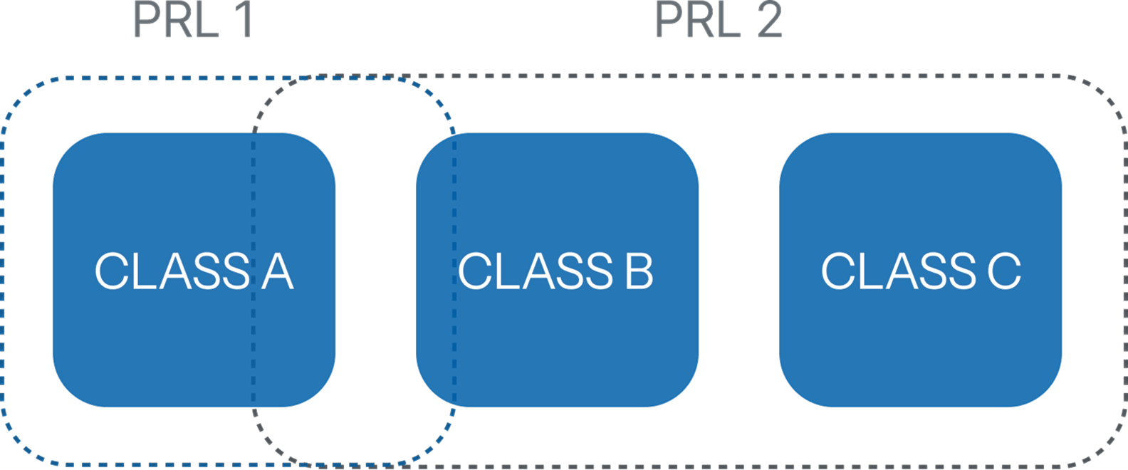 IEC 62304 PRL vs Classes