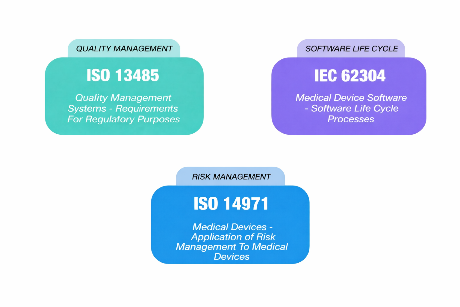 IEC 62304 Interplay with other Standards