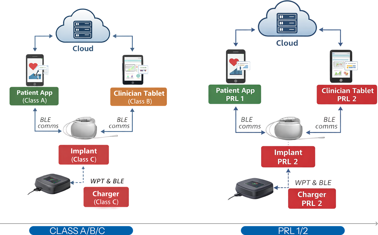 IEC 62304 System Safety Architecture