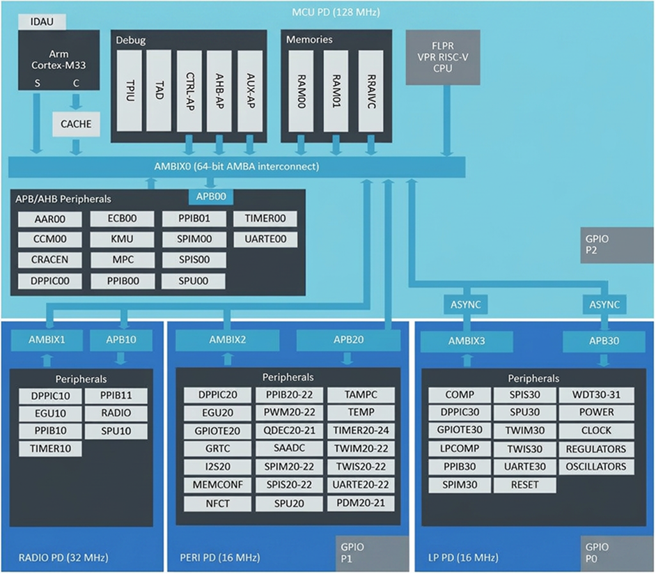 nRF54L Block Diagram